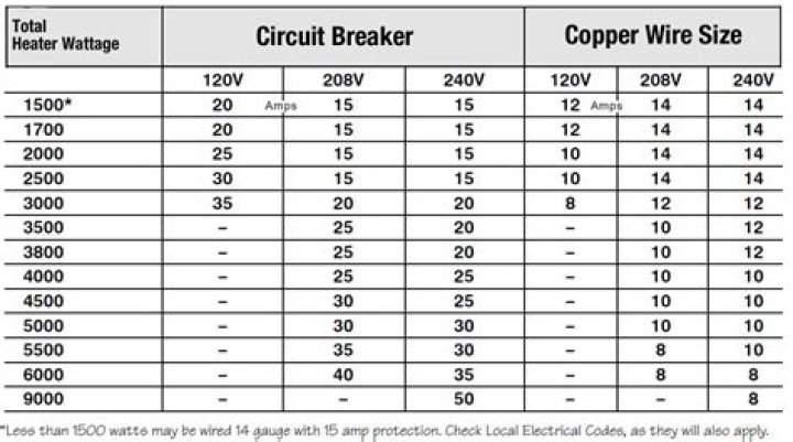 What size cable do I need for 32 amps?