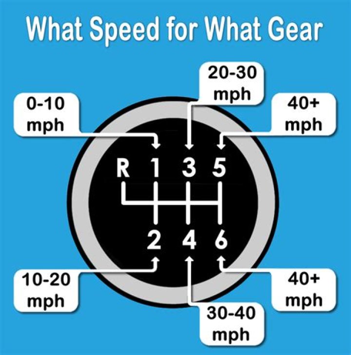 What speed should you be in first gear?