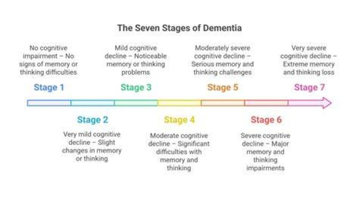 What stage of dementia is losing track of time?