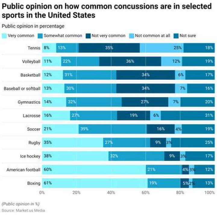 What state has the most concussions?