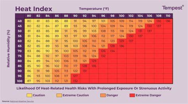 What temperature is unsafe for seniors?