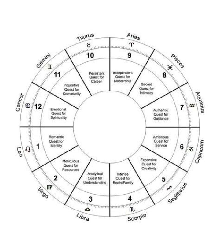 What time is Leo rising?