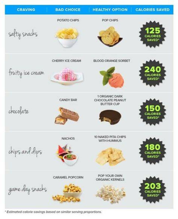 What to eat When craving chips?