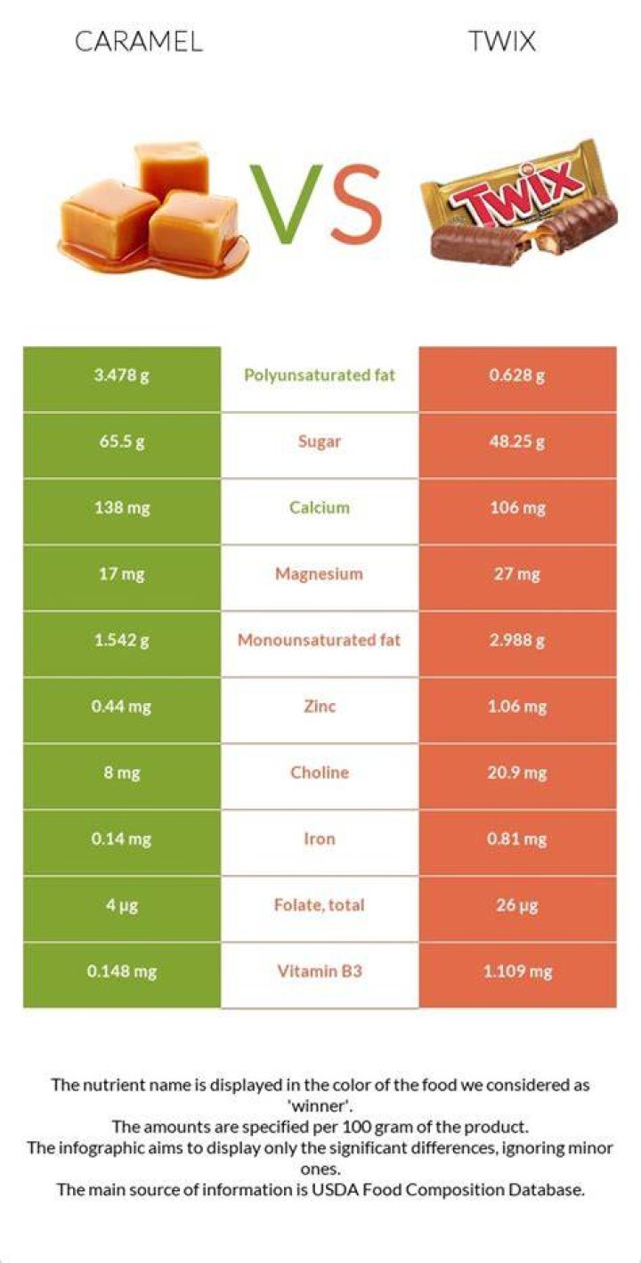 What Twix has more caramel?