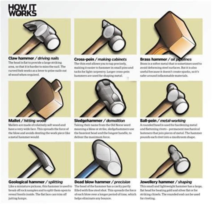 What type of hammer is used for forging?