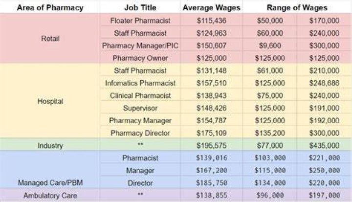 What type of pharmacist gets paid the most?