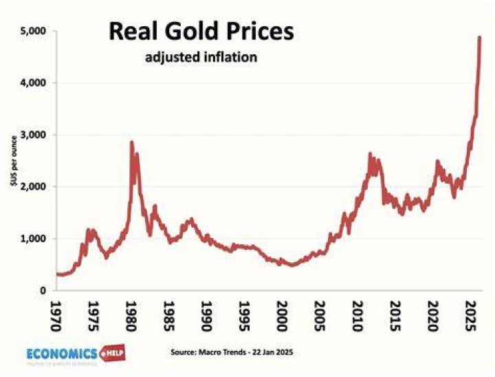 What will gold cost 2022?