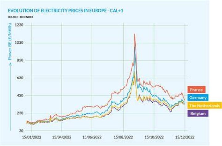 What will happen to energy prices in 2022?