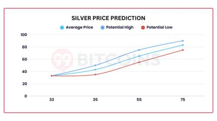 What will silver be worth in 5 years?