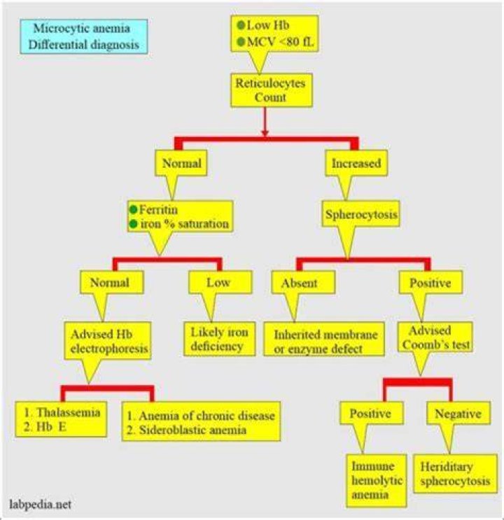 When is anemia considered severe?
