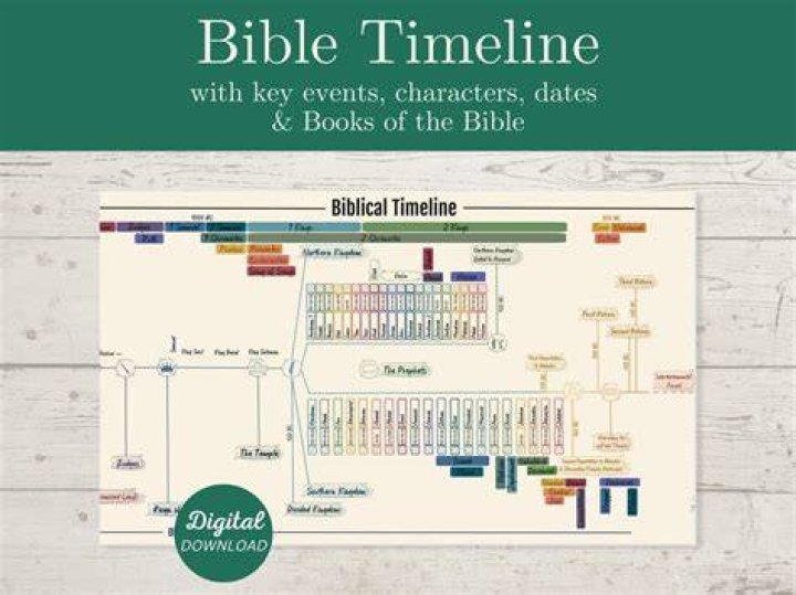 When were the first 5 books of the Bible written?