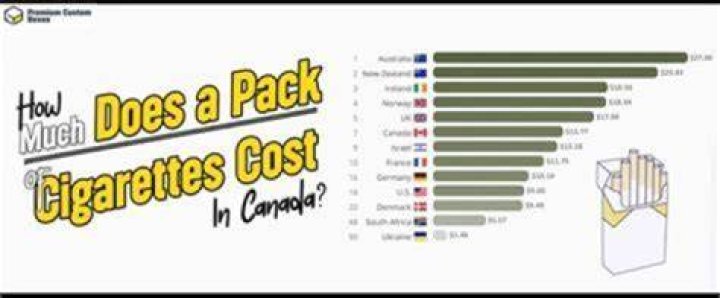 Where do cigarettes cost the least?
