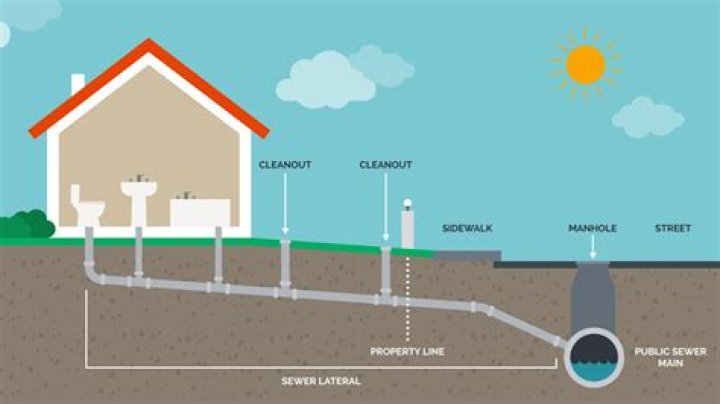 Where should Cleanouts be located?
