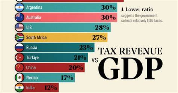 Which class pays the most taxes in India?