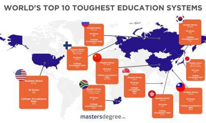 Which country has the least stressful education system?