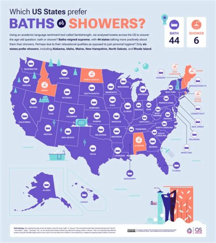 Which country showers the least?