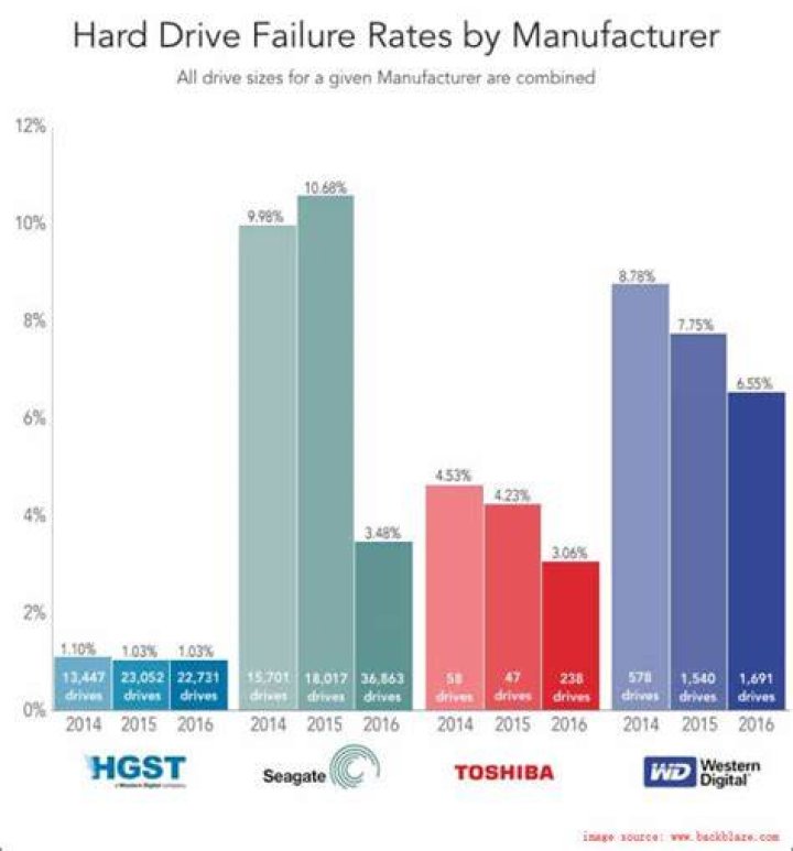 Which external hard drives last the longest?