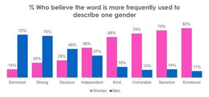 Which gender is more emotionally intelligent?