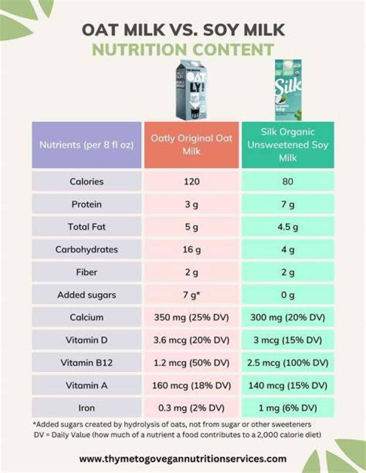 Which is best soy or almond milk?