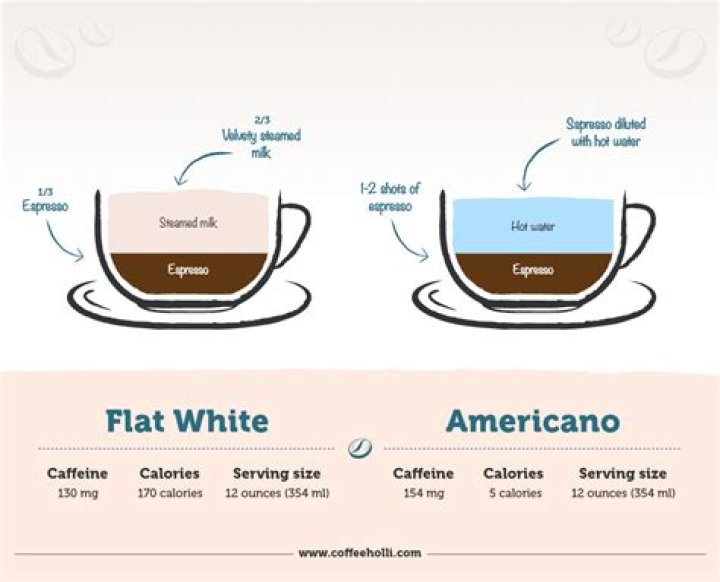 Which is healthier black or white coffee?