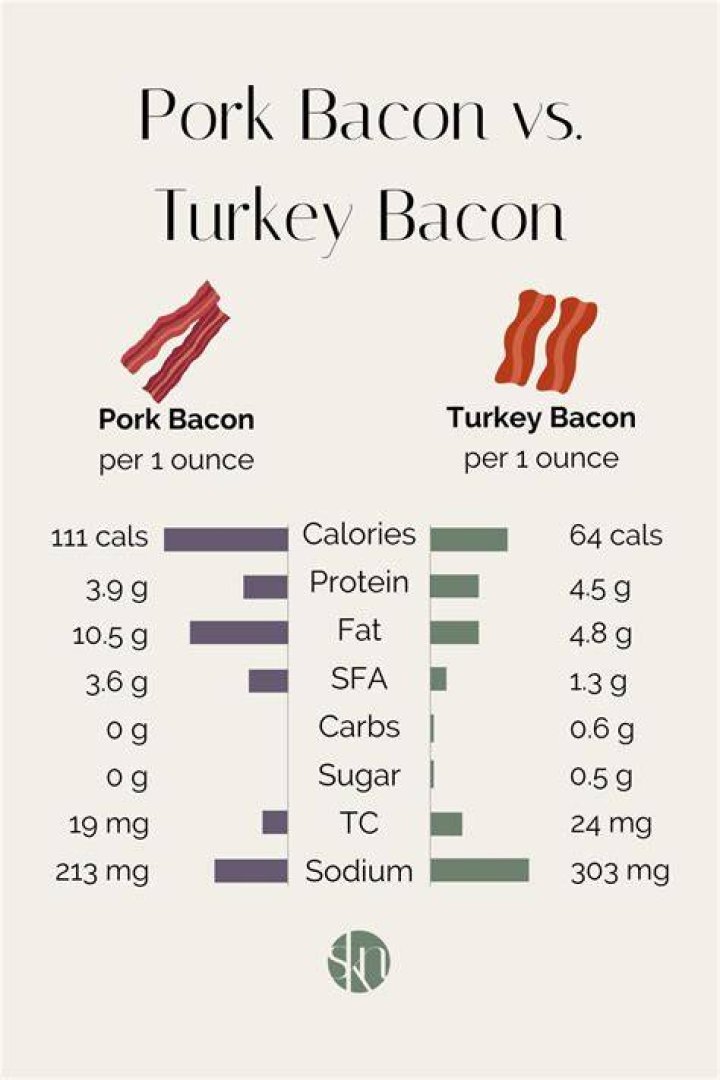 Which is healthier turkey bacon or turkey sausage?
