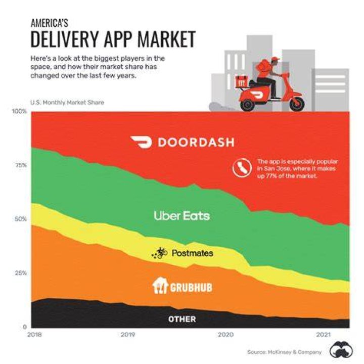 Which is the best delivery company?