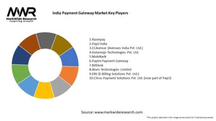 Which is the cheapest payment gateway in India?