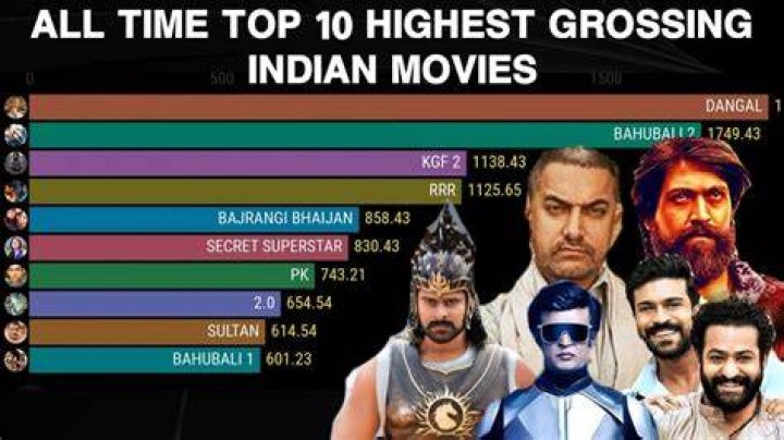 Which is the highest movie in India?