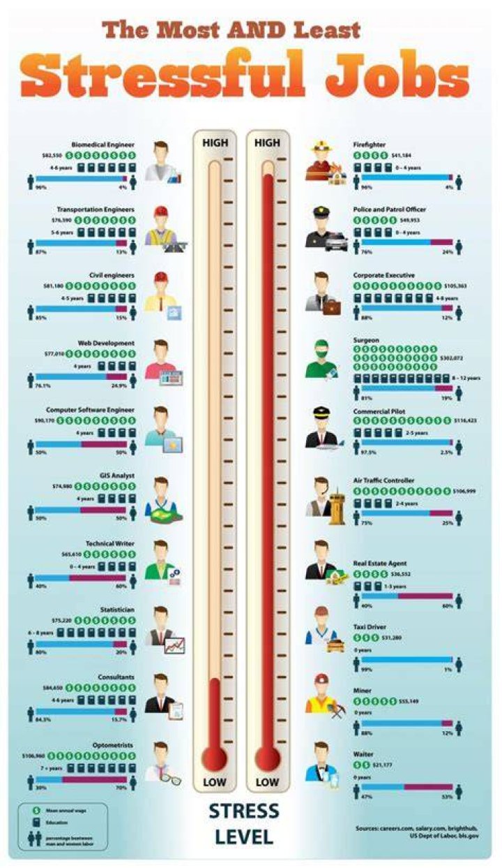 Which job is more stressful?