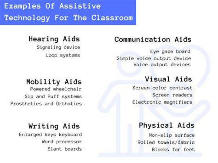 Which of the following is not an example of assistive technology?