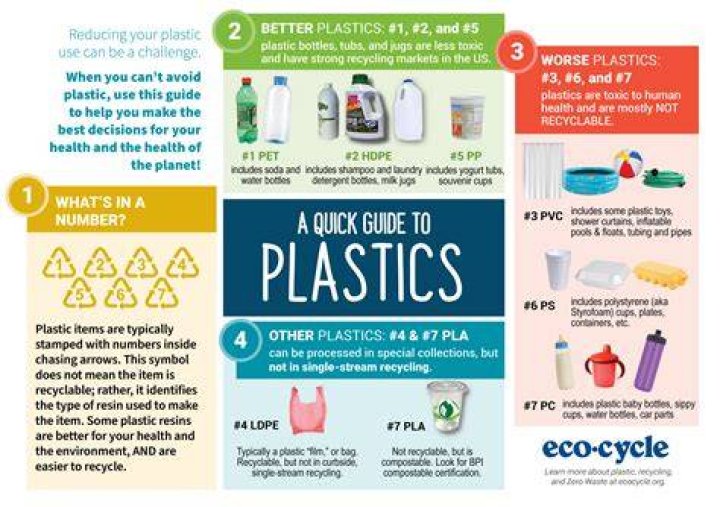 Which plastics should be avoided?