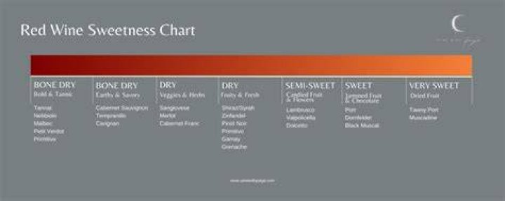 Which red wine is low in sugar?