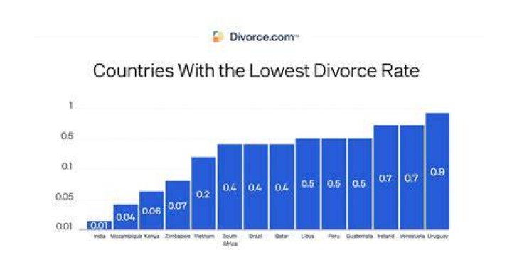 Which religion has the lowest divorce rate in world?