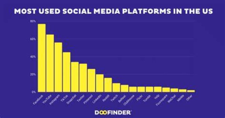 Which social media app is most used in USA?