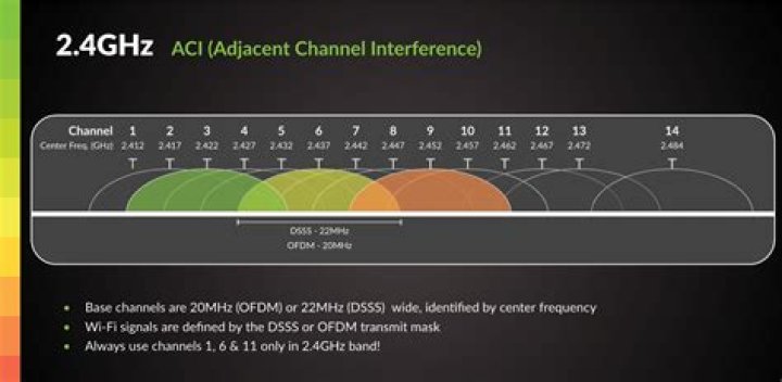Which WiFi channel is best?