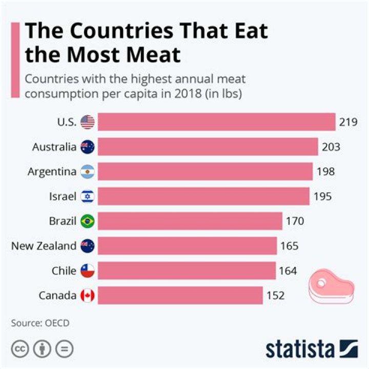 Who eats the most red meat?
