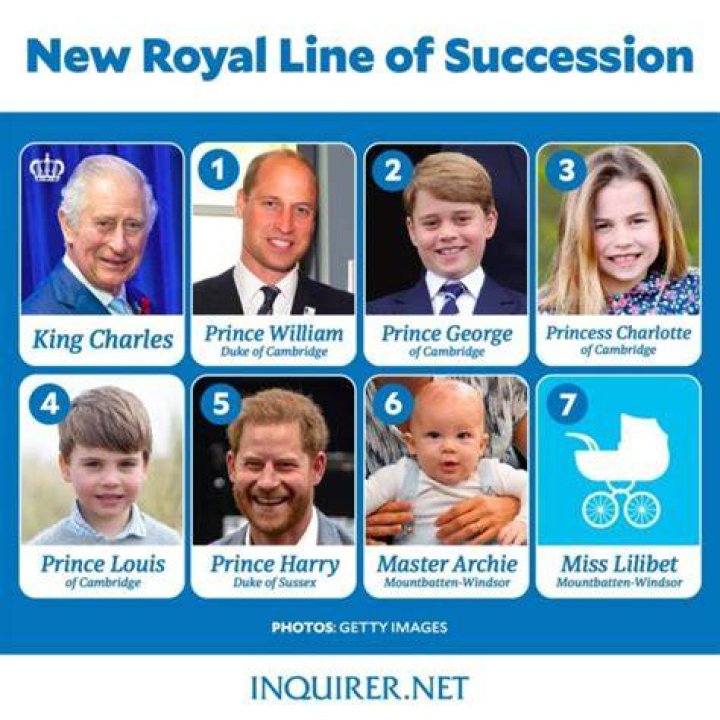 Who gets the crown after Elizabeth?