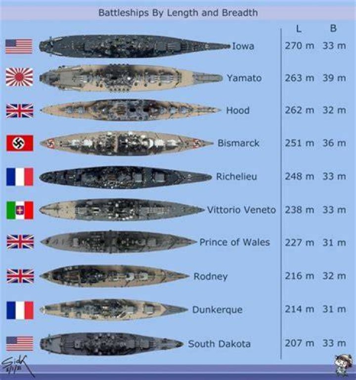 Who had the best battleships in ww2?