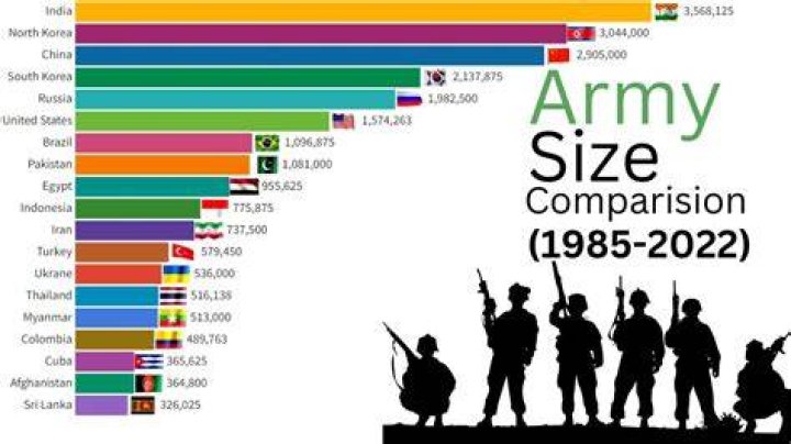 Who has the largest army?