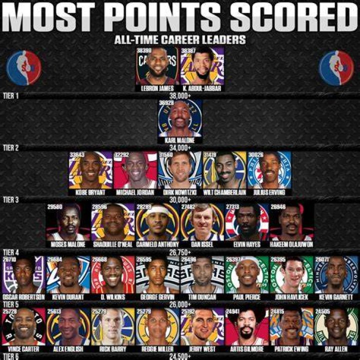 Who has the most 90 point games?
