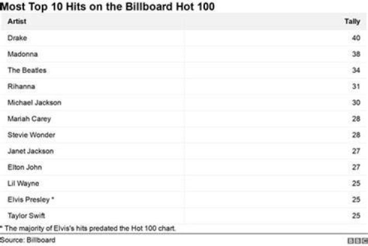 Who has the most Hot 100 hits ever?