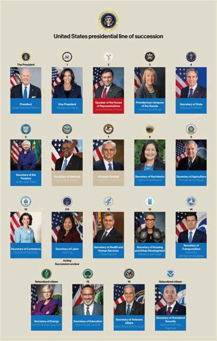 Who is 4th in line for president?