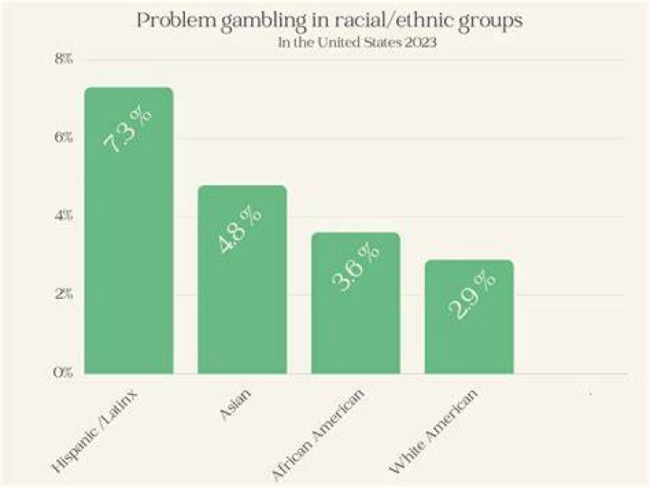 Who is most affected by gambling addiction?