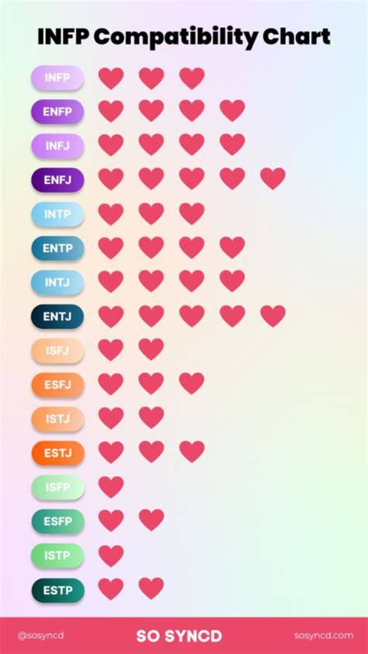 Who is most compatible with INFP?