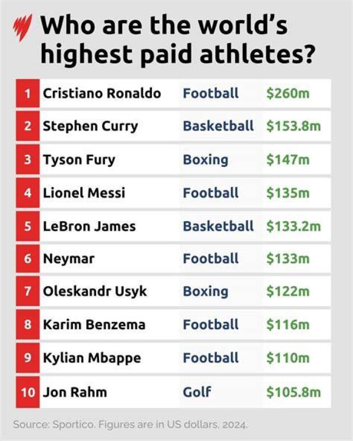 Who is the highest paid on Facebook?