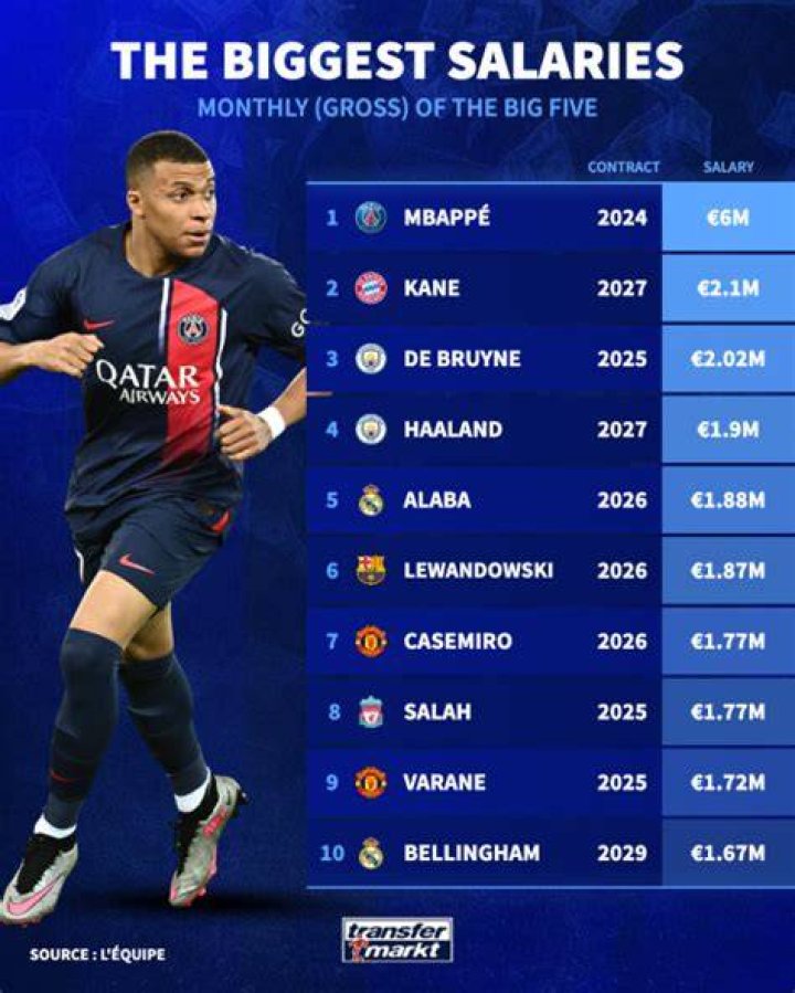 Who is the highest-paid PSG player 2022?