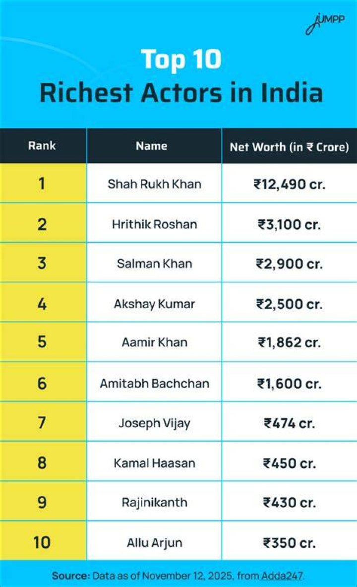 Who is the No 1 richest actor in India?