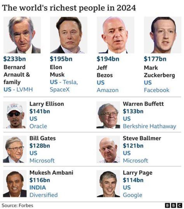 Who is the richest man in the world today?