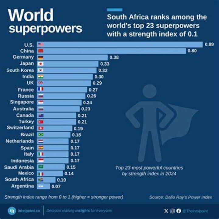 Who is the second super power of the world?