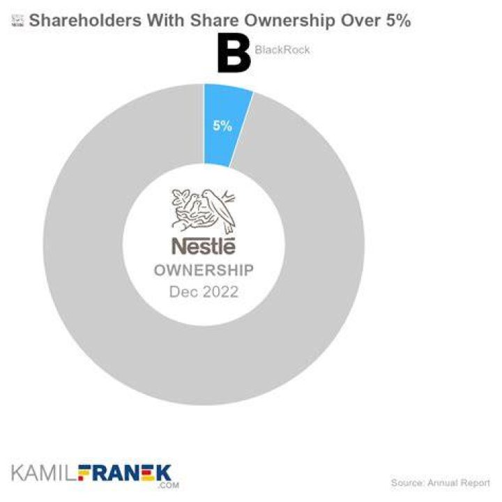 Who owns Nestle company?